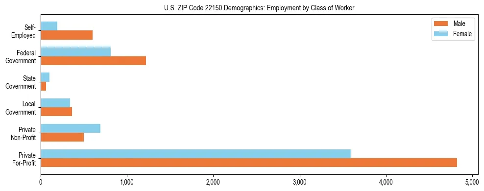 Horizontal bar chart showing employment distribution by class of worker and gender in US ZIP Code 22150, based on 2023 ACS data.