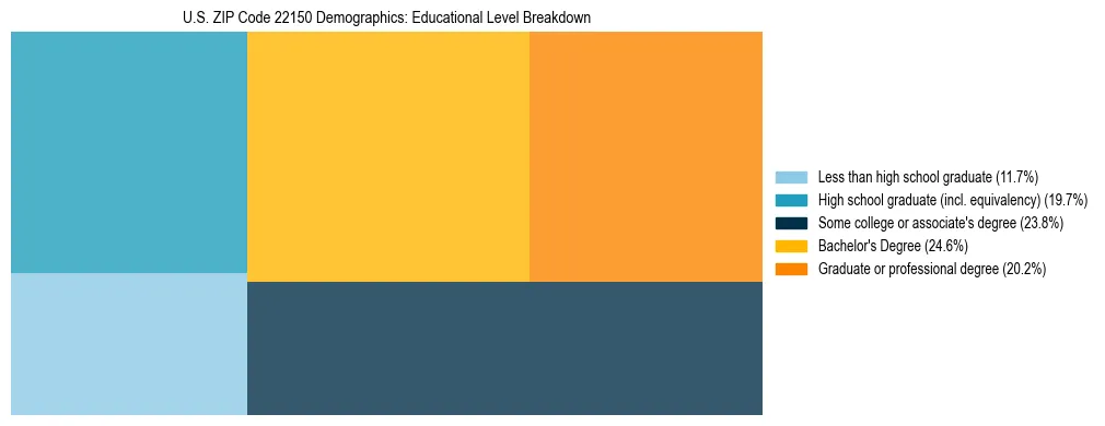 Treemap chart illustrating the educational attainment breakdown for population 25 years and over in US ZIP Code 22150.