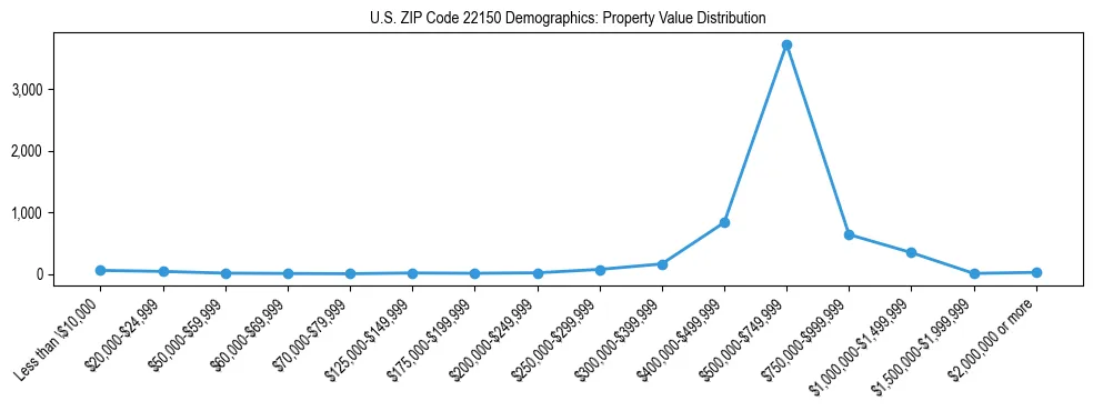 Line chart showing the distribution of property values for owner-occupied housing units in US ZIP Code 22150.