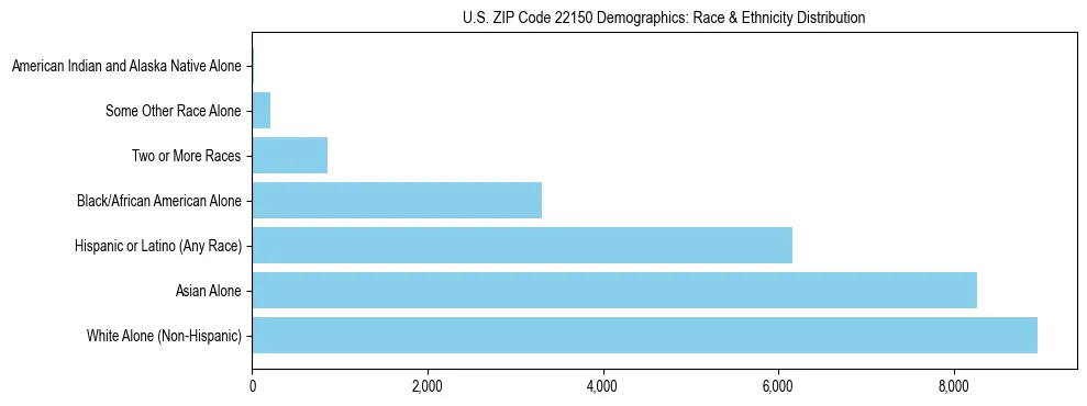 Race and Ethnicity Distribution Chart for US ZIP Code 22150