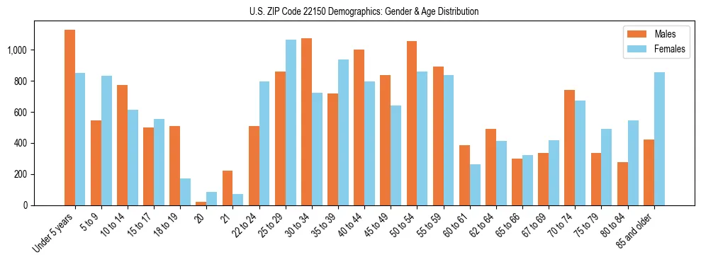 Bar chart showing the population distribution of US ZIP Code 22150 by age group and gender, based on 2023 ACS data.