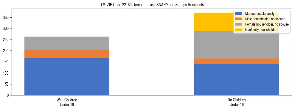 Stacked bar chart showing SNAP/Food Stamps recipient household composition by presence of children under 18 in US ZIP Code 22150, based on 2023 ACS data.