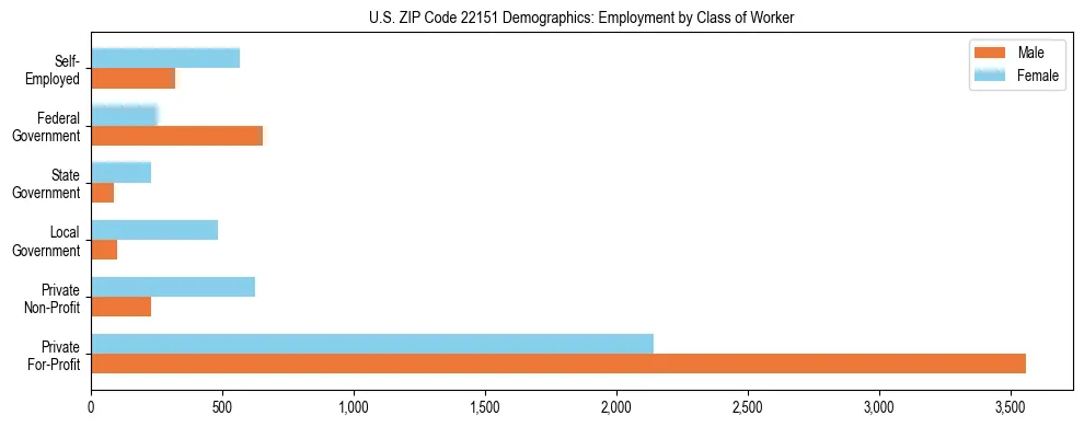 Horizontal bar chart showing employment distribution by class of worker and gender in US ZIP Code 22151, based on 2023 ACS data.