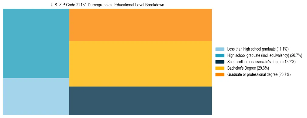 Treemap chart illustrating the educational attainment breakdown for population 25 years and over in US ZIP Code 22151.
