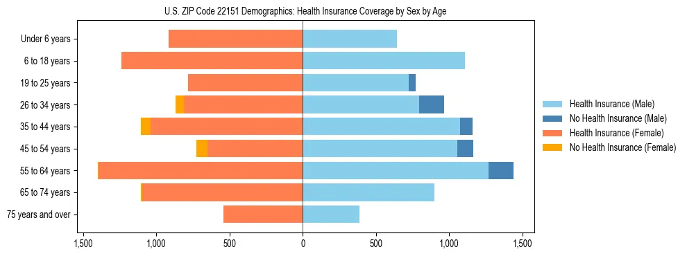 Pyramid chart showing health insurance coverage by age and sex in US ZIP Code 22151.