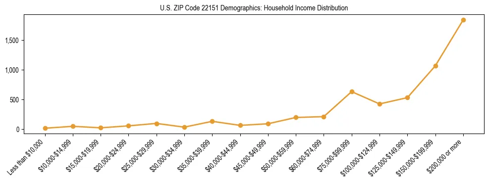 Horizontal bar chart showing household income distribution in US ZIP Code 22151.