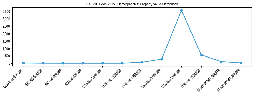 Line chart showing the distribution of property values for owner-occupied housing units in US ZIP Code 22151.