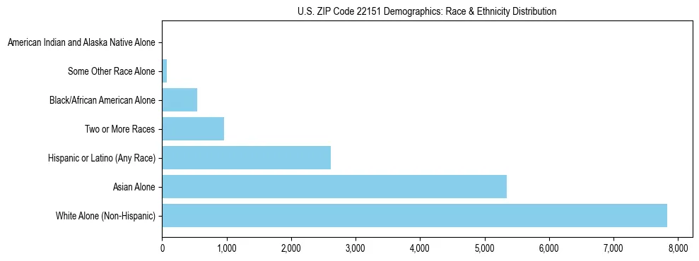 Race and Ethnicity Distribution Chart for US ZIP Code 22151