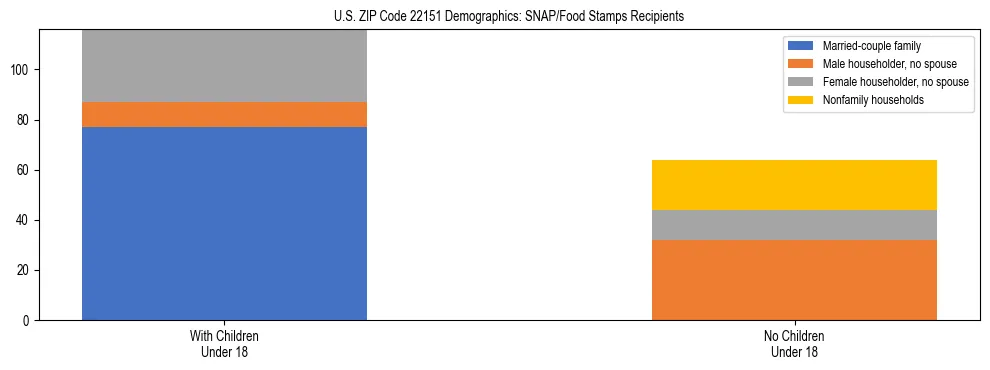 Stacked bar chart showing SNAP/Food Stamps recipient household composition by presence of children under 18 in US ZIP Code 22151, based on 2023 ACS data.