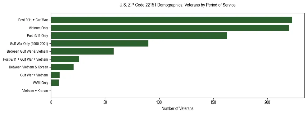 Horizontal bar chart showing veteran distribution by period of military service in US ZIP Code 22151, based on 2023 ACS data.