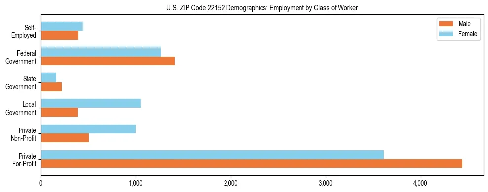 Horizontal bar chart showing employment distribution by class of worker and gender in US ZIP Code 22152, based on 2023 ACS data.