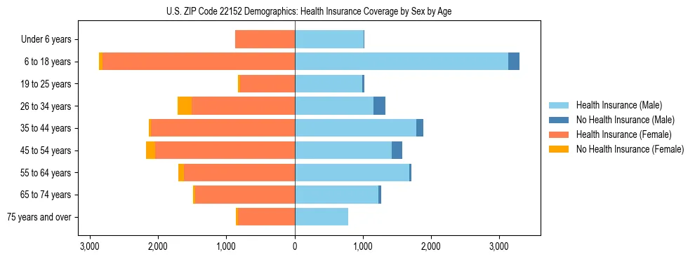 Pyramid chart showing health insurance coverage by age and sex in US ZIP Code 22152.