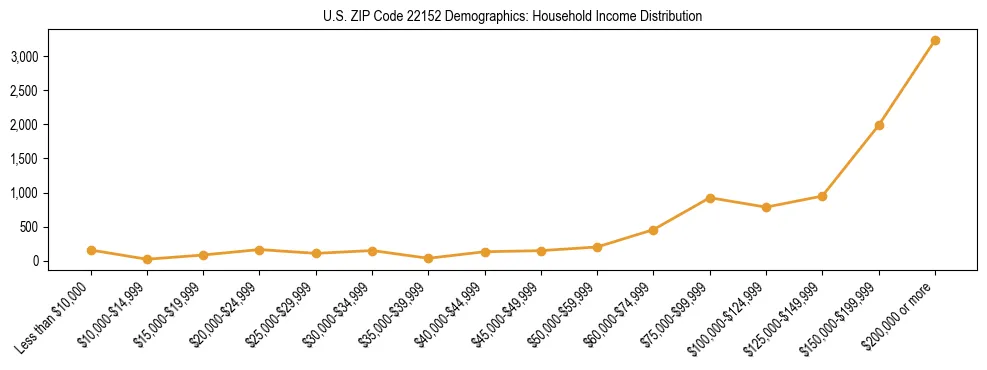 Horizontal bar chart showing household income distribution in US ZIP Code 22152.