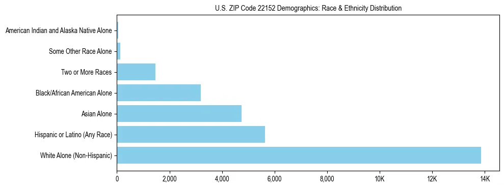 Race and Ethnicity Distribution Chart for US ZIP Code 22152