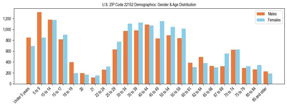Bar chart showing the population distribution of US ZIP Code 22152 by age group and gender, based on 2023 ACS data.