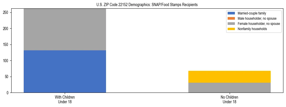 Stacked bar chart showing SNAP/Food Stamps recipient household composition by presence of children under 18 in US ZIP Code 22152, based on 2023 ACS data.