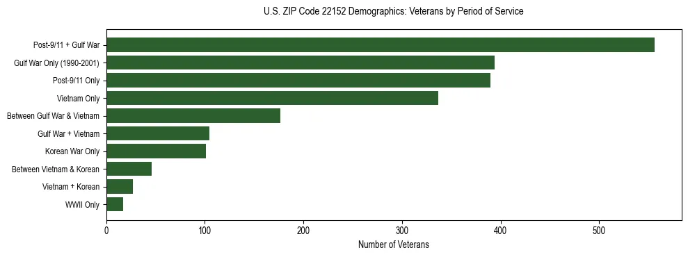 Horizontal bar chart showing veteran distribution by period of military service in US ZIP Code 22152, based on 2023 ACS data.