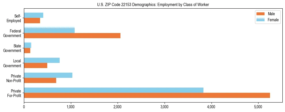Horizontal bar chart showing employment distribution by class of worker and gender in US ZIP Code 22153, based on 2023 ACS data.