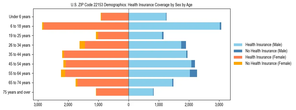 Pyramid chart showing health insurance coverage by age and sex in US ZIP Code 22153.