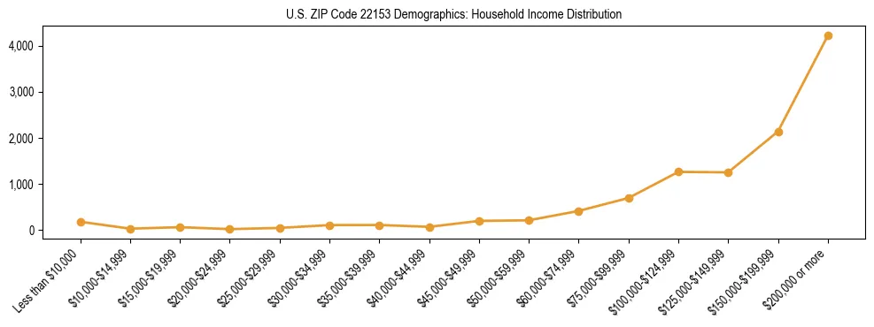 Horizontal bar chart showing household income distribution in US ZIP Code 22153.