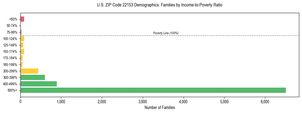 Horizontal bar chart showing family distribution by income-to-poverty ratio in US ZIP Code 22153, based on 2023 ACS data.