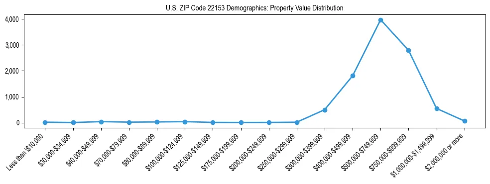 Line chart showing the distribution of property values for owner-occupied housing units in US ZIP Code 22153.