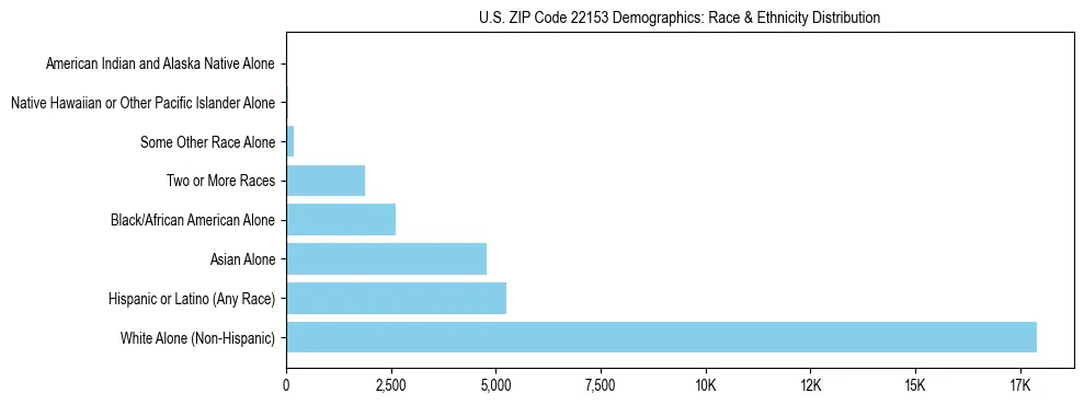 Race and Ethnicity Distribution Chart for US ZIP Code 22153