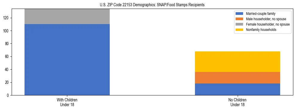 Stacked bar chart showing SNAP/Food Stamps recipient household composition by presence of children under 18 in US ZIP Code 22153, based on 2023 ACS data.
