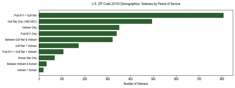 Horizontal bar chart showing veteran distribution by period of military service in US ZIP Code 22153, based on 2023 ACS data.