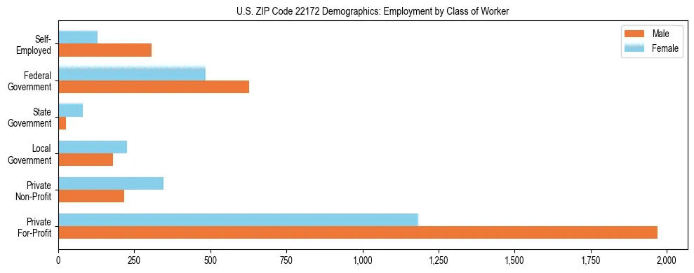 Horizontal bar chart showing employment distribution by class of worker and gender in US ZIP Code 22172, based on 2023 ACS data.