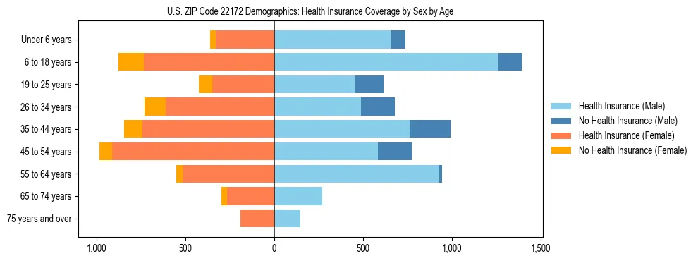 Pyramid chart showing health insurance coverage by age and sex in US ZIP Code 22172.
