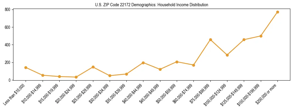 Horizontal bar chart showing household income distribution in US ZIP Code 22172.