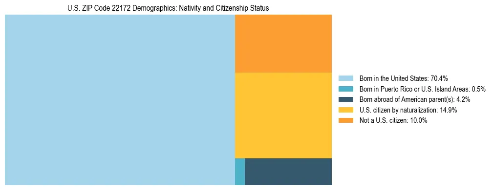 Treemap showing the population distribution by nativity and citizenship status in US ZIP Code 22172 based on U.S. Census data.