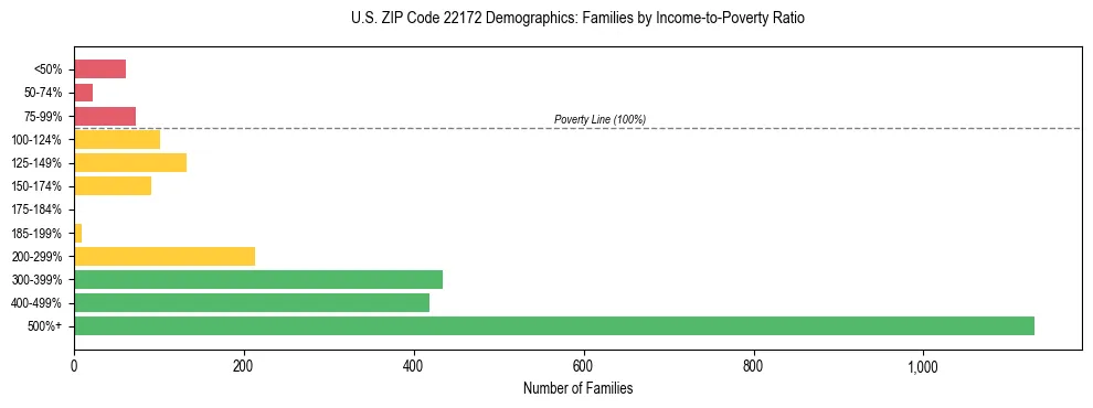 Horizontal bar chart showing family distribution by income-to-poverty ratio in US ZIP Code 22172, based on 2023 ACS data.