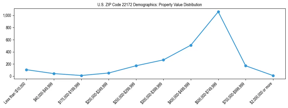 Line chart showing the distribution of property values for owner-occupied housing units in US ZIP Code 22172.