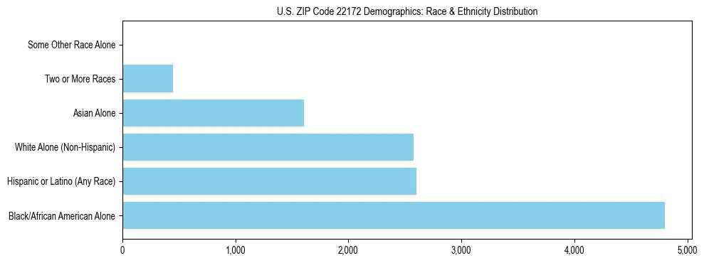 Race and Ethnicity Distribution Chart for US ZIP Code 22172