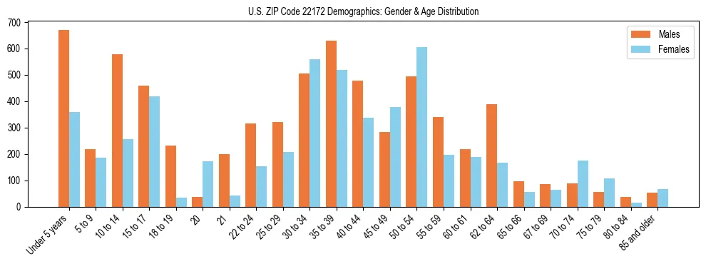 Bar chart showing the population distribution of US ZIP Code 22172 by age group and gender, based on 2023 ACS data.