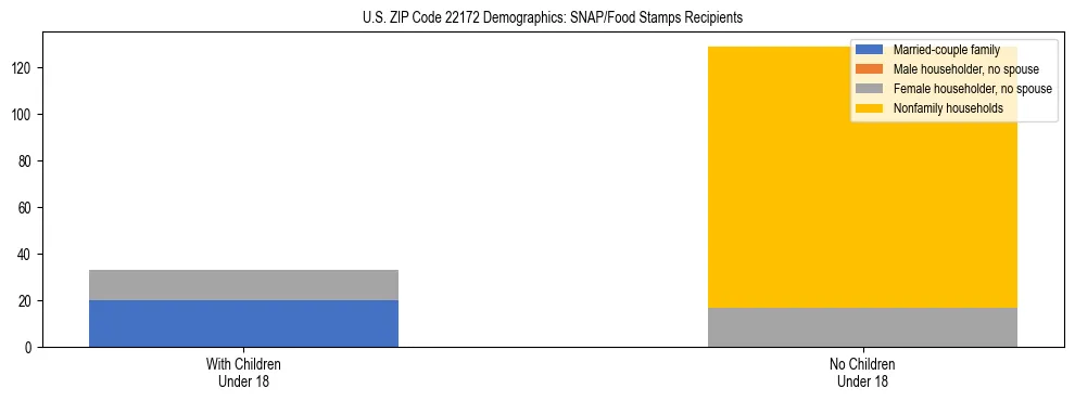 Stacked bar chart showing SNAP/Food Stamps recipient household composition by presence of children under 18 in US ZIP Code 22172, based on 2023 ACS data.