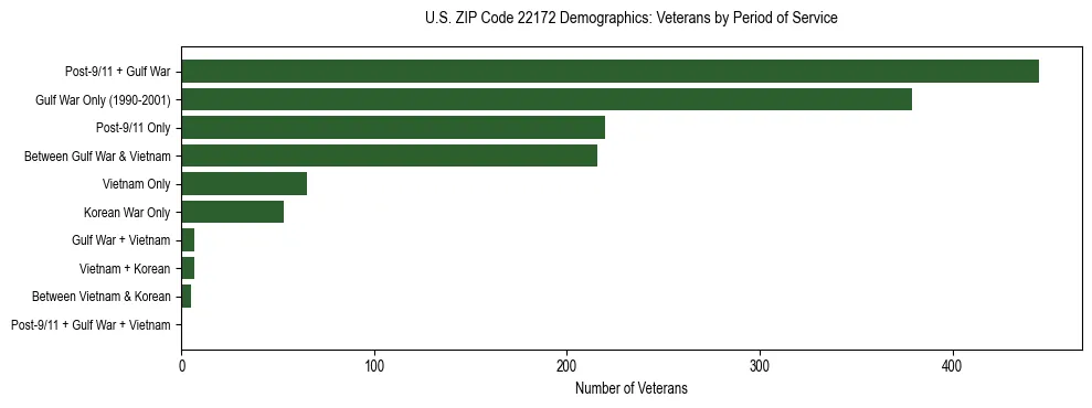 Horizontal bar chart showing veteran distribution by period of military service in US ZIP Code 22172, based on 2023 ACS data.