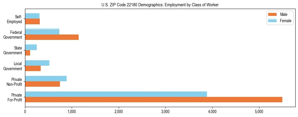 Horizontal bar chart showing employment distribution by class of worker and gender in US ZIP Code 22180, based on 2023 ACS data.