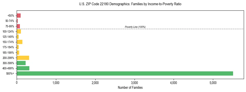 Horizontal bar chart showing family distribution by income-to-poverty ratio in US ZIP Code 22180, based on 2023 ACS data.