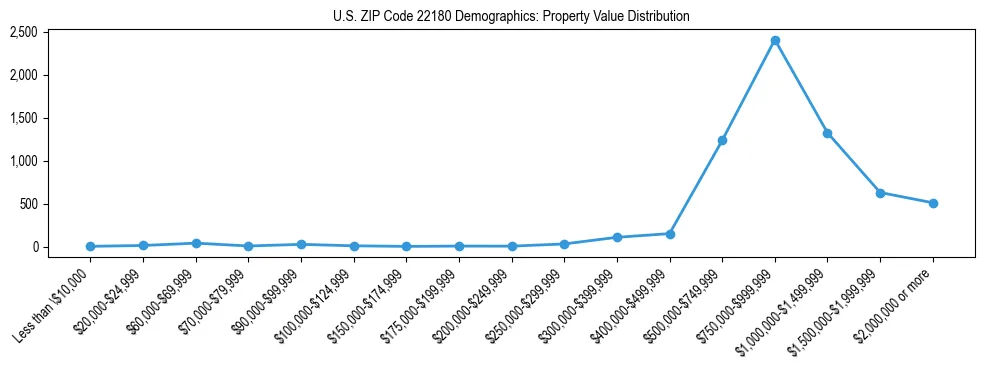 Line chart showing the distribution of property values for owner-occupied housing units in US ZIP Code 22180.