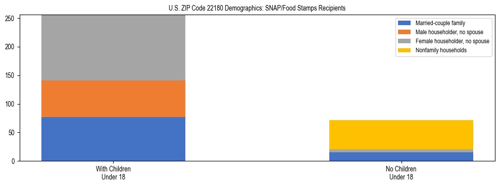 Stacked bar chart showing SNAP/Food Stamps recipient household composition by presence of children under 18 in US ZIP Code 22180, based on 2023 ACS data.