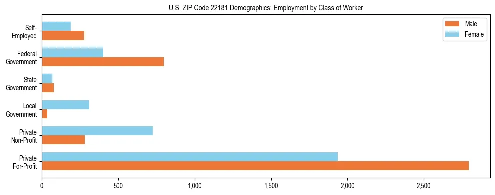 Horizontal bar chart showing employment distribution by class of worker and gender in US ZIP Code 22181, based on 2023 ACS data.