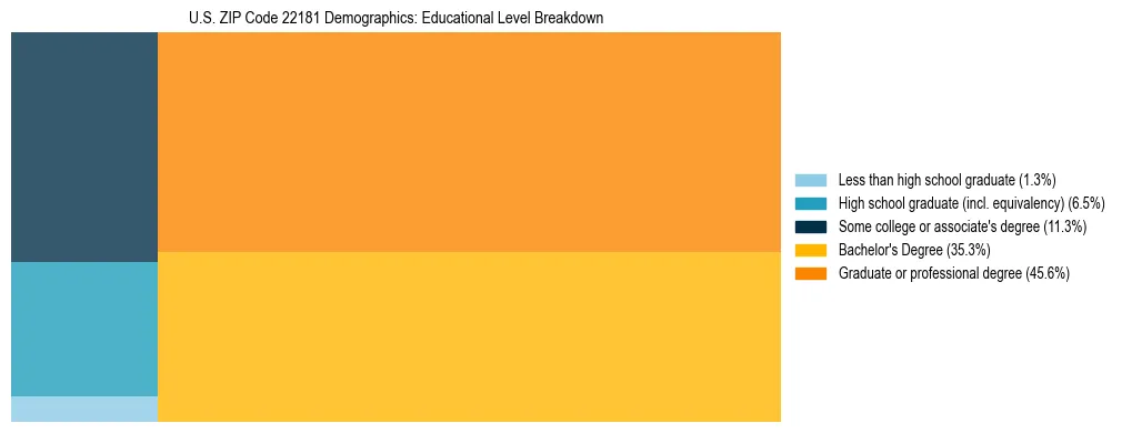 Treemap chart illustrating the educational attainment breakdown for population 25 years and over in US ZIP Code 22181.
