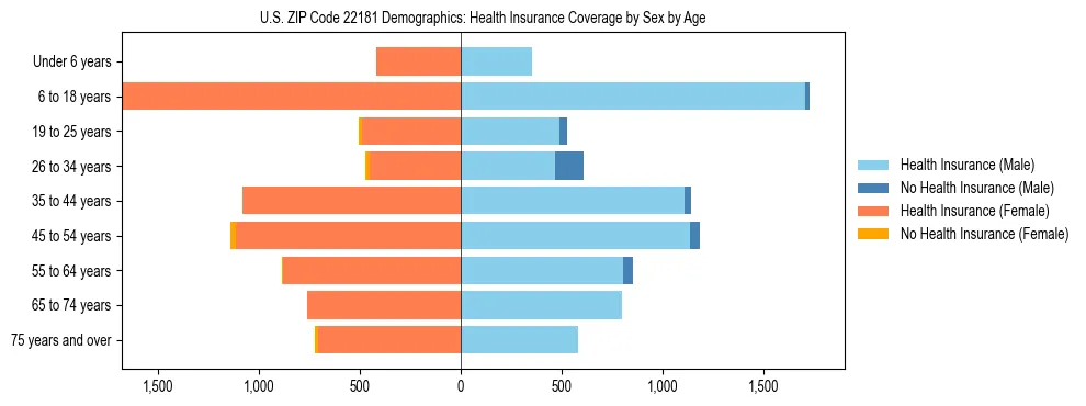 Pyramid chart showing health insurance coverage by age and sex in US ZIP Code 22181.