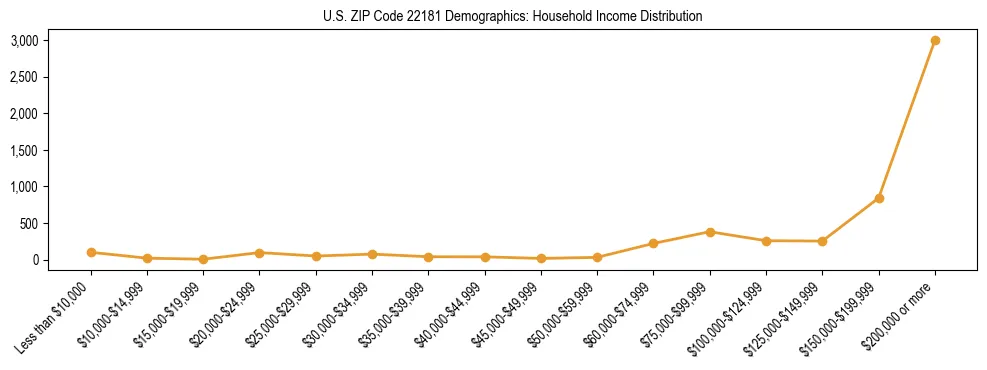 Horizontal bar chart showing household income distribution in US ZIP Code 22181.