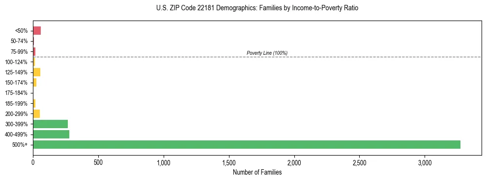 Horizontal bar chart showing family distribution by income-to-poverty ratio in US ZIP Code 22181, based on 2023 ACS data.