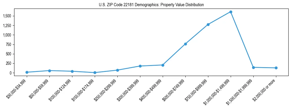 Line chart showing the distribution of property values for owner-occupied housing units in US ZIP Code 22181.