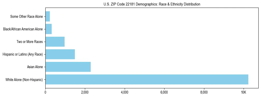 Race and Ethnicity Distribution Chart for US ZIP Code 22181